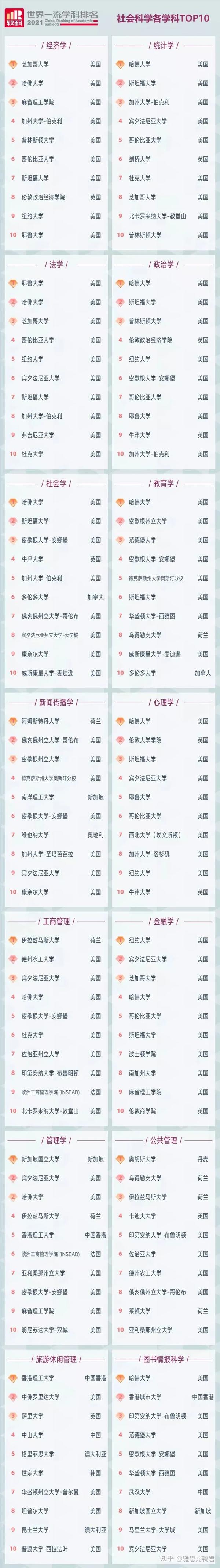 加拿大多伦多大学跻身教育学全球top10;另外,维也纳大学和康奈尔大学