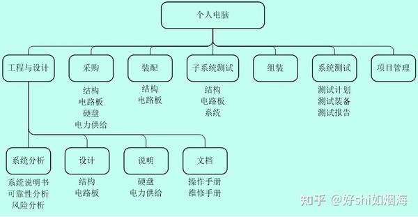 软件项目管理概述第二节