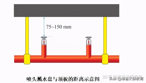 绝对干货不同场所喷头溅水盘与顶板保护对象之间的距离汇总