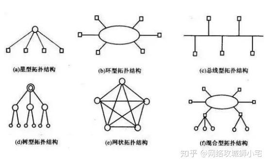 六种基本网络拓扑结构