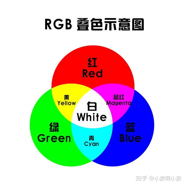 光的三原色是红色,绿色,蓝色,三种光相加会成为白色光.