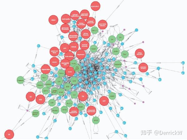 利用自然语言处理技术迅速构建知识图谱并用于预测实体之间的未知关联