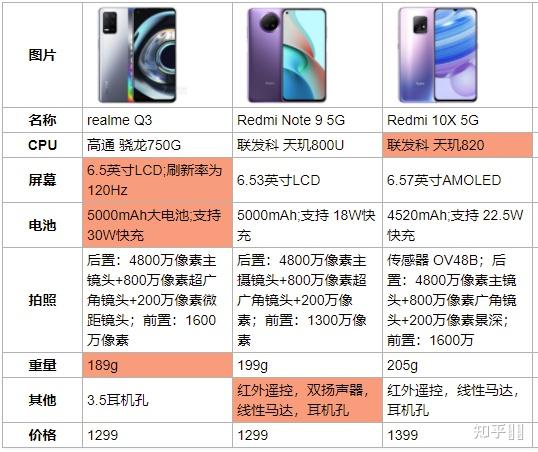 红米10x5g版和红米note95g以及realme真我q35g版哪个更值得购买