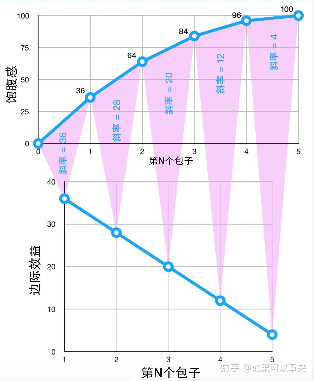 再来了解一下什么是边际效用下限:根据边际效益递减规律,消费者消费某