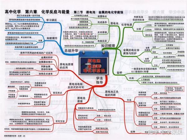 【备考】2020年高考思维导图汇总,收藏随时复习【化学