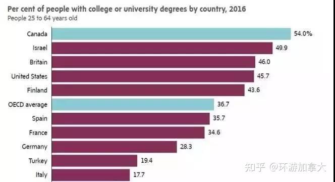 一项有关国民受教育程度的世界排名新鲜出炉,在所有的发达国家中