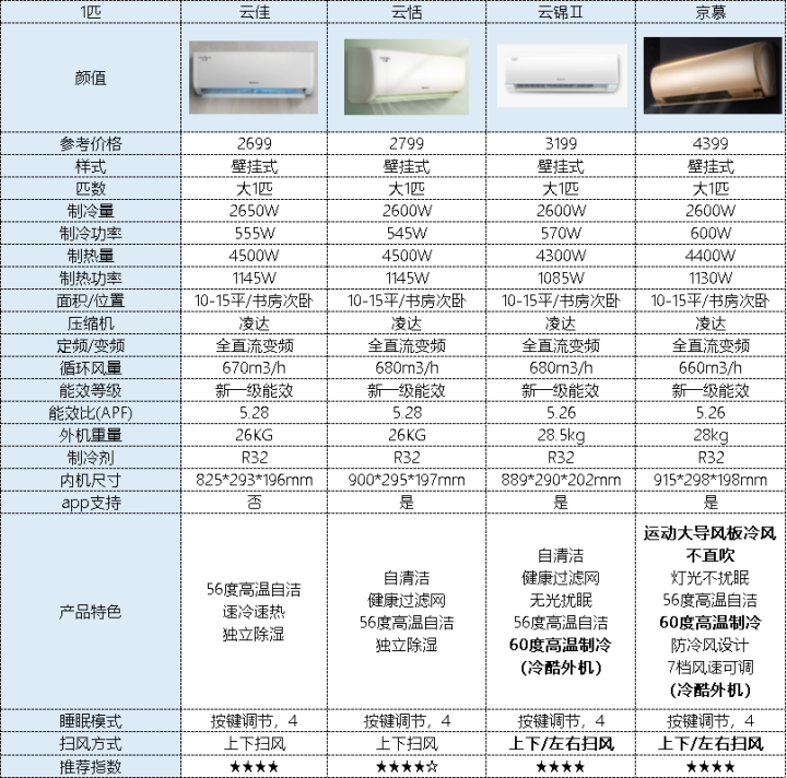 哪个型号好?2021高性价比格力空调选购攻略!含云锦/云恬/云焕等系列!