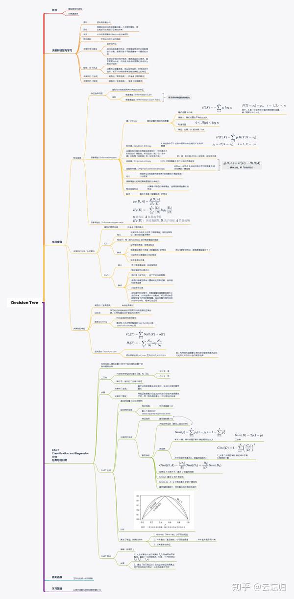 决策树思维导图