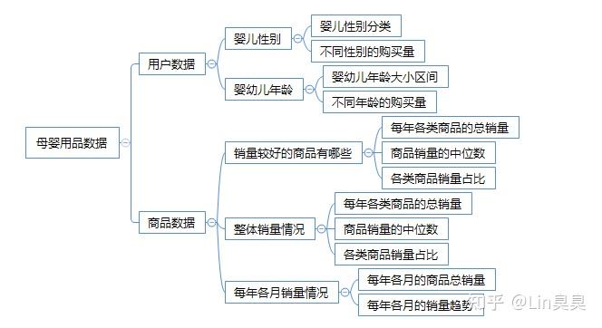 1思维导图:三,分析思路本文将对2012-2015年间淘宝与天猫某商家婴儿