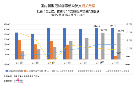 截止2月7日24时,全国新型冠状病毒感染的肺炎疫情播报