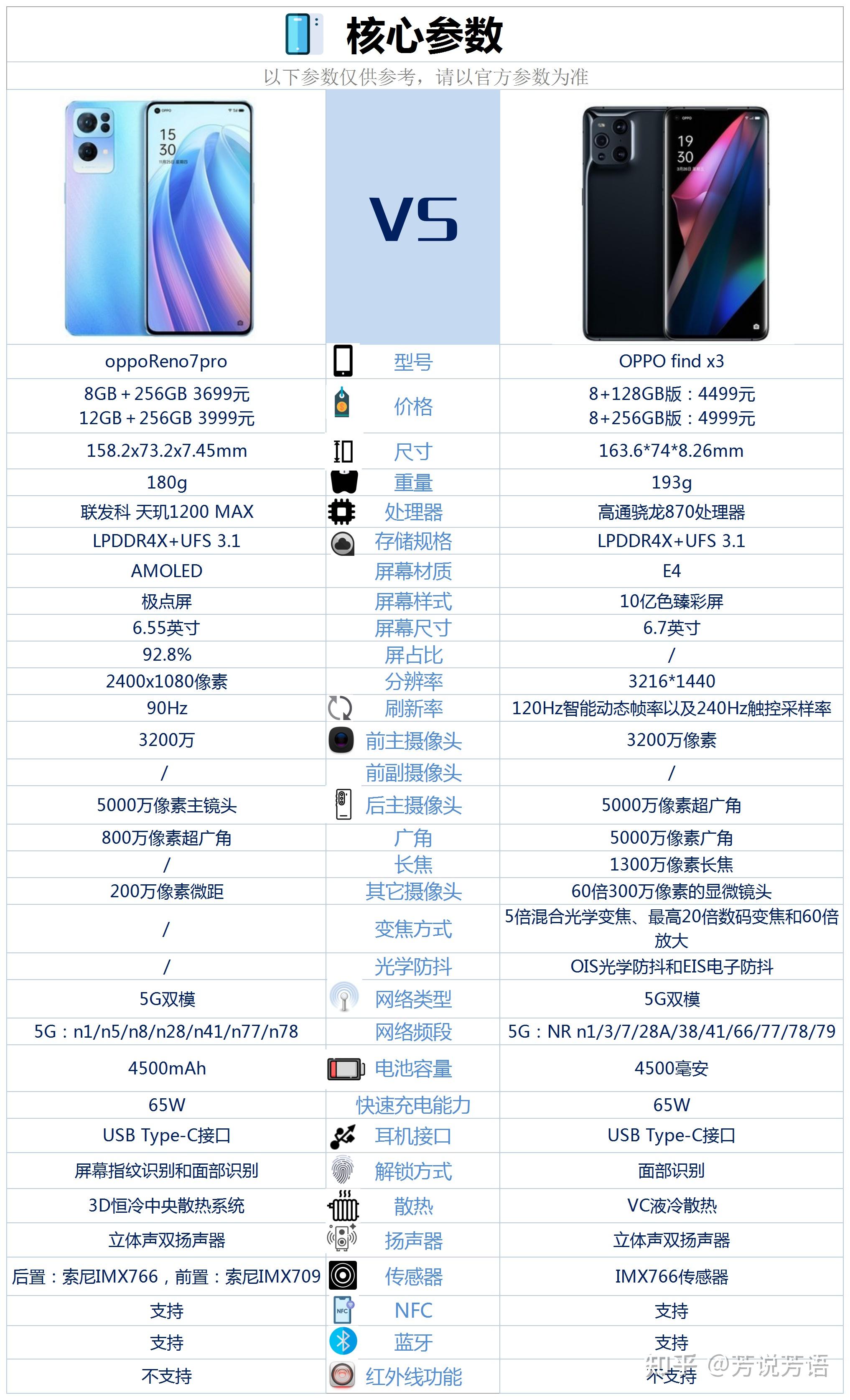 oppofindx3和opporeno7pro相比较该如何选择