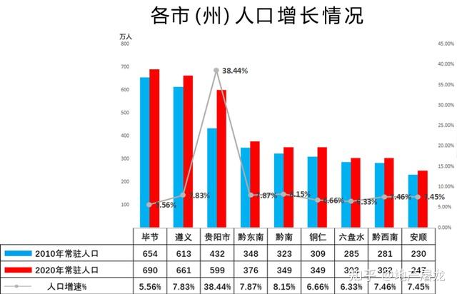 前段时间刚发布的七普人口数据,贵阳人口总数接近六百万大关,十年时间