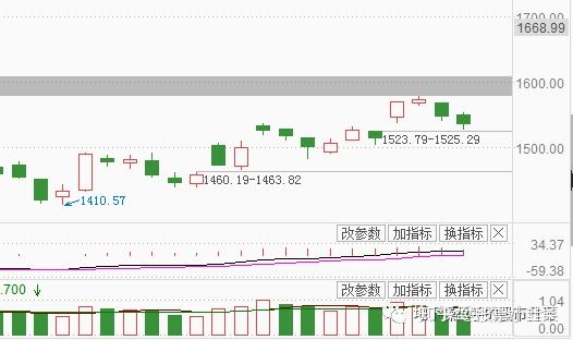 创业板-大消费抱团行情如之前预期出现瓦解现象,一般机构抱团让大众