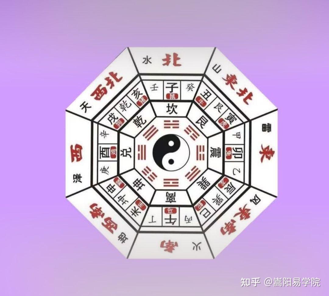 八卦图中的东春南夏西秋北冬是什么意思