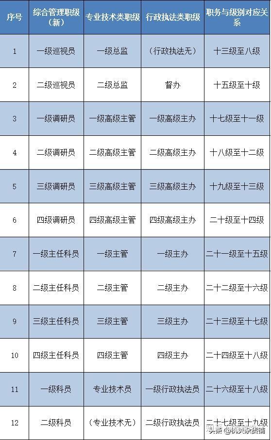 公务员分类改革与职务职级并轨同步进行哪些人要改怎么改