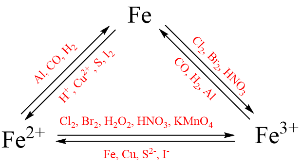 氢氧化亚铁化学式ce{fe(oh)2}与酸反应产物 强酸ce{fe^2,强