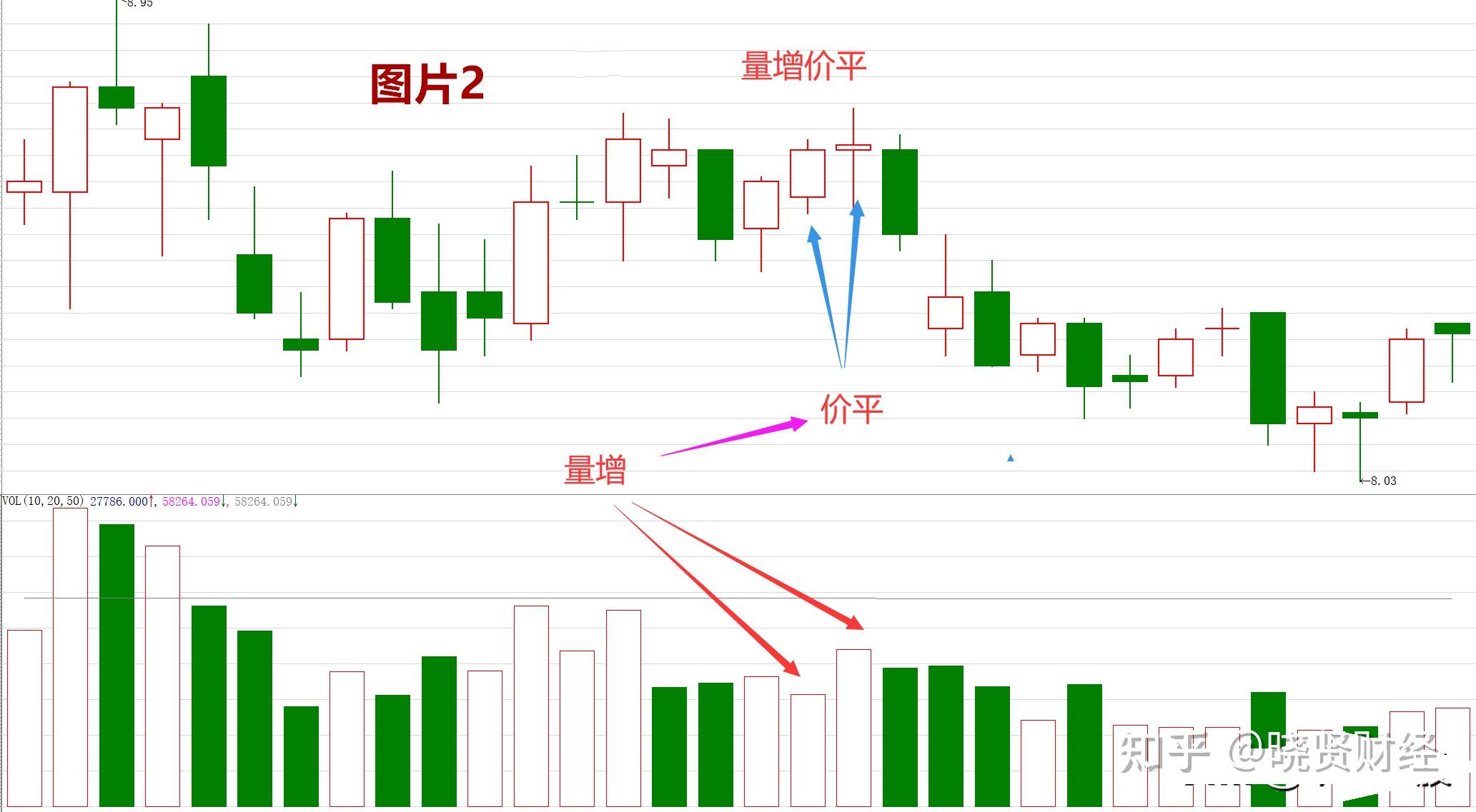 2,量平价升:股票从高处一路快速下跌,处于比较低位,下跌的时候伴随着