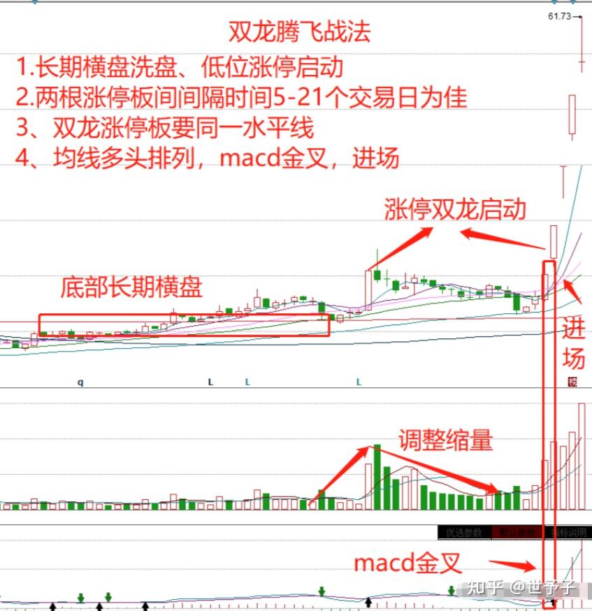 a股一旦遇到双龙腾飞的股票符合4个条件我会果断介入然后坐等主力抬轿