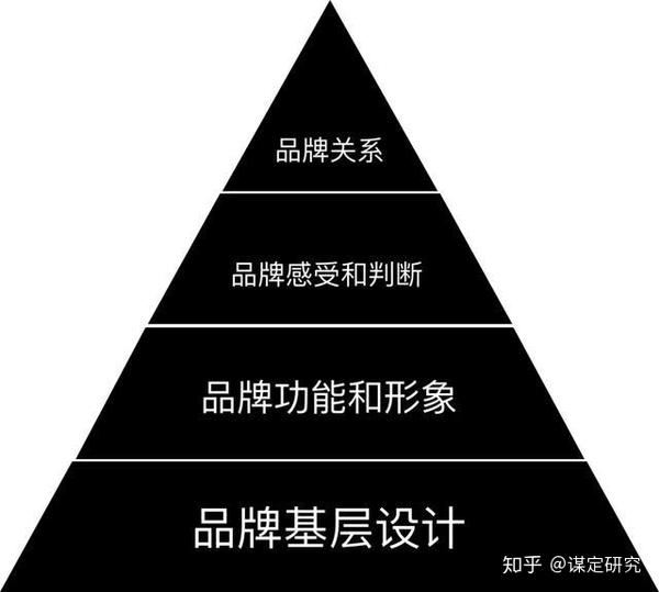 强势品牌谋定研究金字塔-营销企划:打造品牌的基本路径