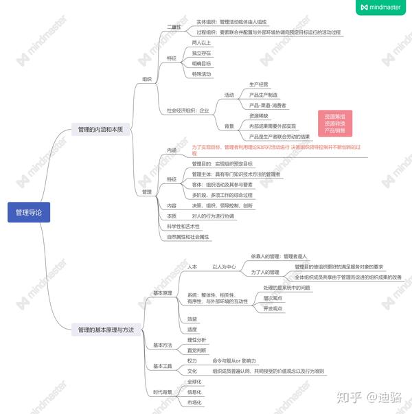 马工程管理学期末复习思维导图