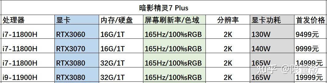 惠普暗影精灵7和联想拯救者r9000p系列中哪一个配置好