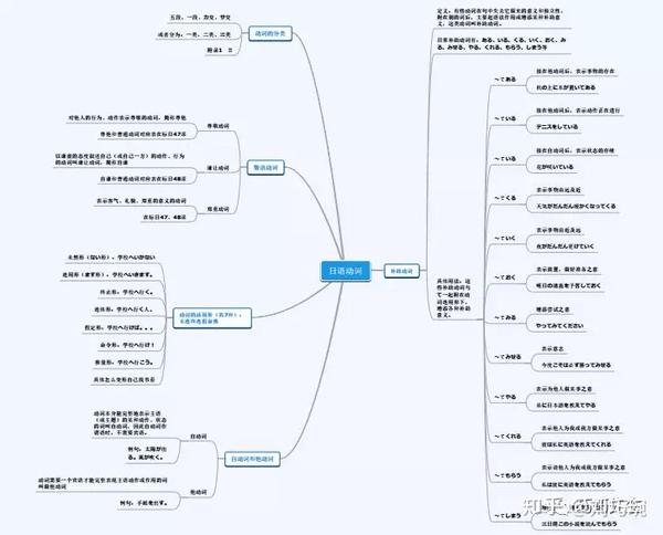 一张关于日语动词的思维导图