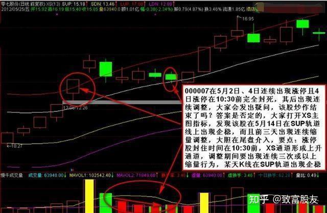 大家在实际操作中经常会发现一种现象,就是当天涨停的股票,次日出现冲