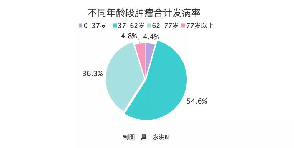 根据不同年龄段的肿瘤发病率统计,肿瘤合计的年龄发病变化区段有4个