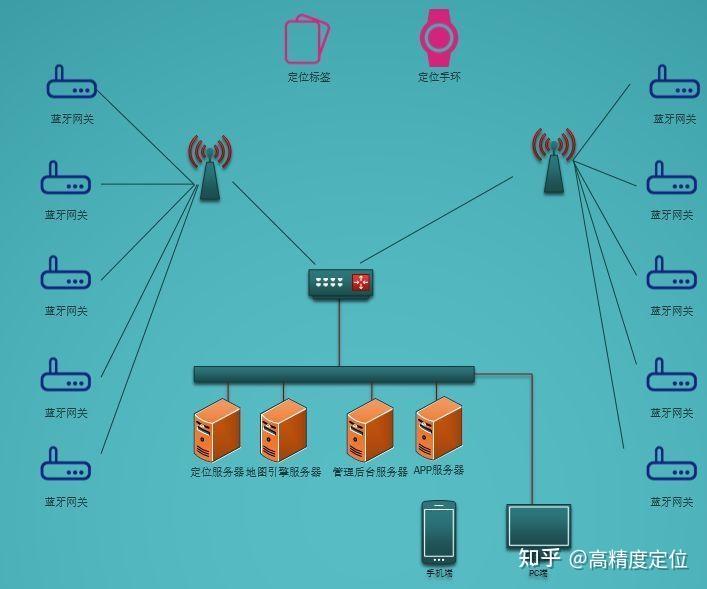 uwb高精度人员定位与蓝牙定位技术的对比