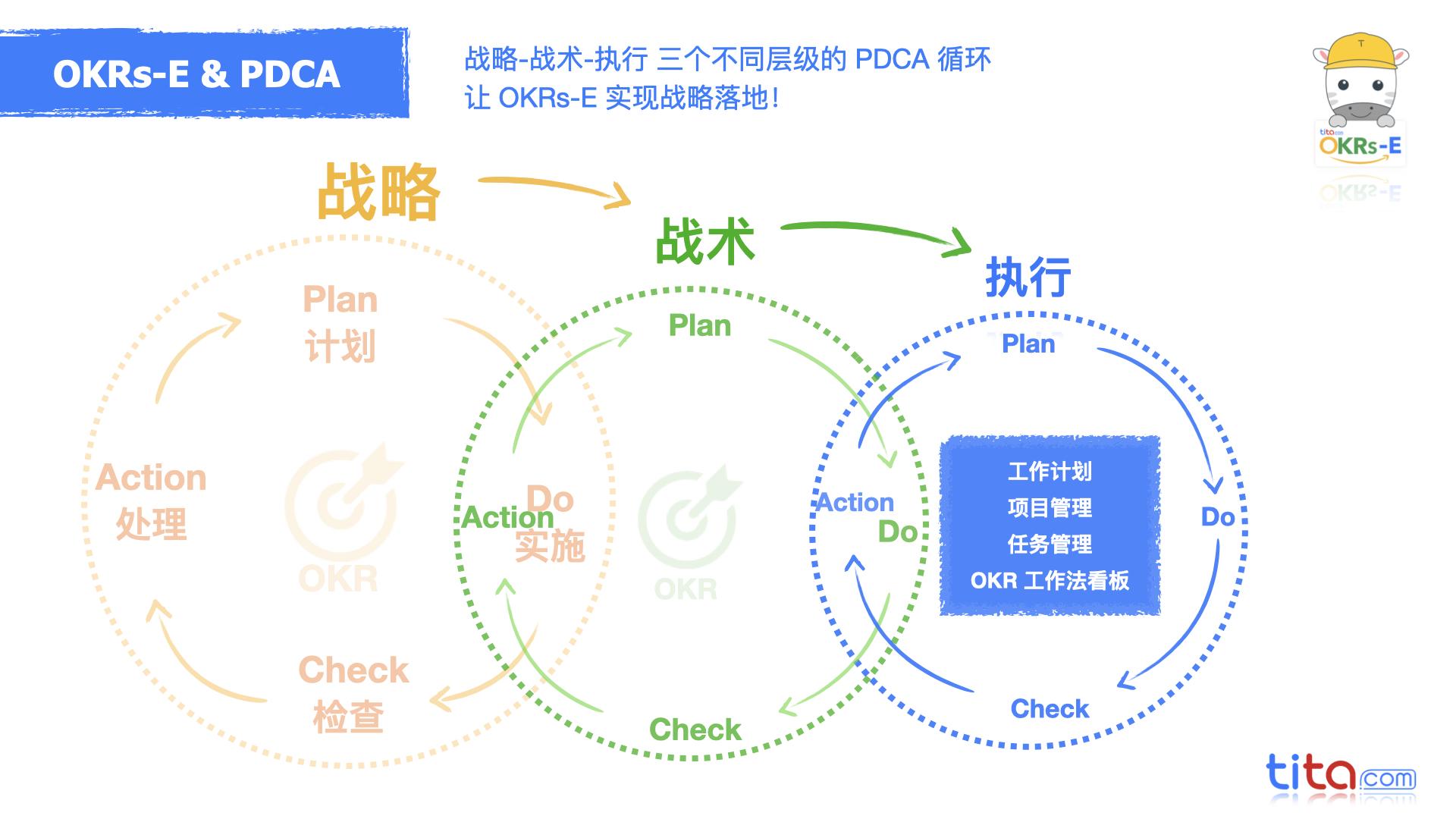 okrpdca延伸目标smart精益方法和mbo理解如何结合