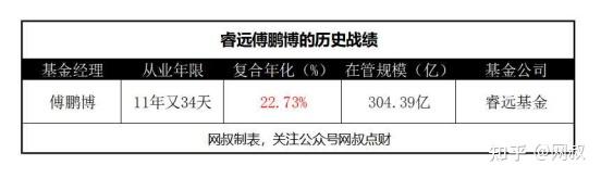 传奇基金经理十二睿远傅鹏博9年4倍的超级大宗师