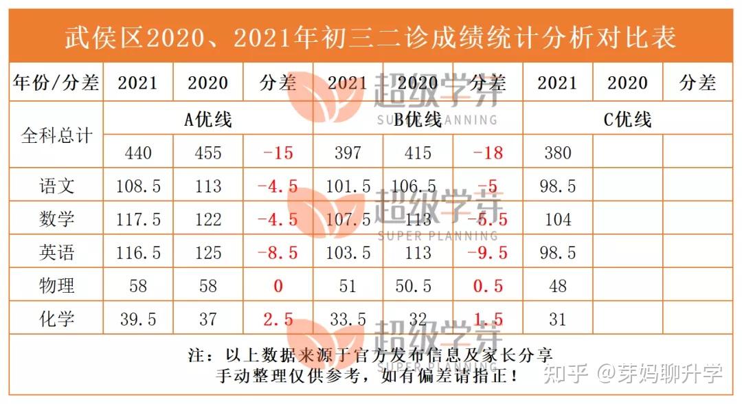 为方便大家对比参考,我们为大家整理了《武侯区2020,2021年初三二诊