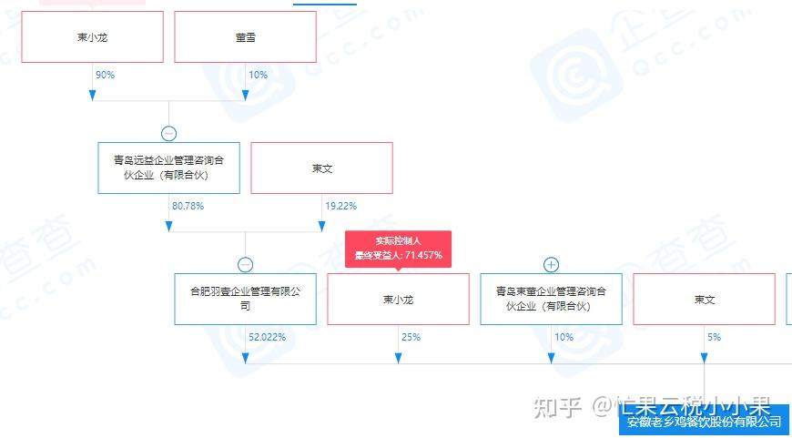 股权架构实务从老乡鸡股权结构看有限合伙持股平台应用