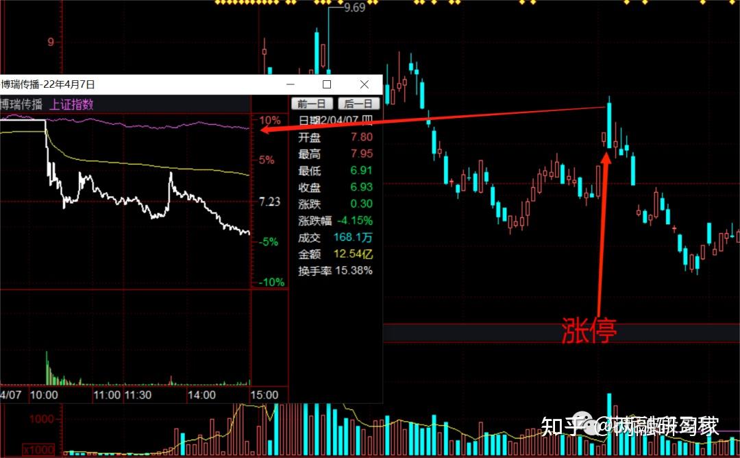 如何判断涨停开板后的股票是否应该买入