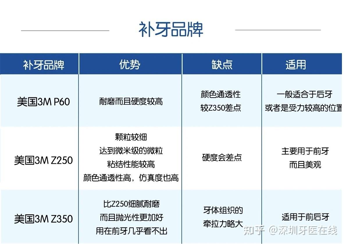 补牙材料3m和3mz350有什么区别吗