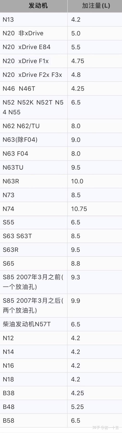 宝马机油加注量及保养周期