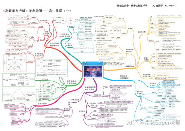 高中化学思维导图