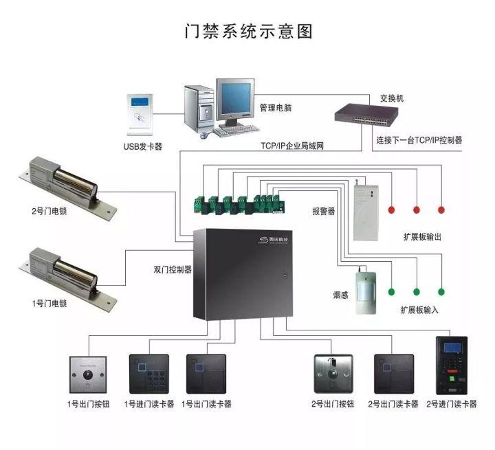 小区智能门禁系统设计方案及安装调试方法