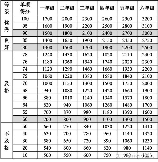 男生肺活量单项评分表(单位:毫升)