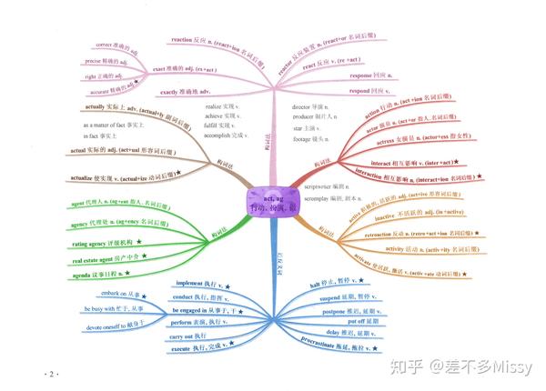 英语词根词缀思维导图-a