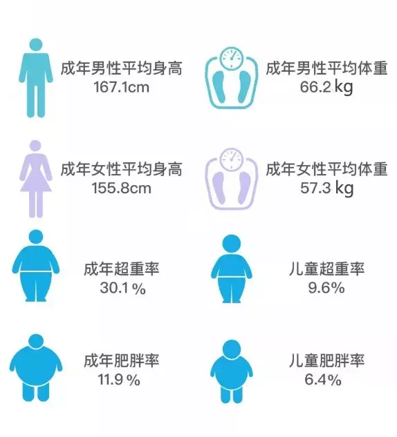 2018中国国民健康数据报告,健康大数据不容乐观