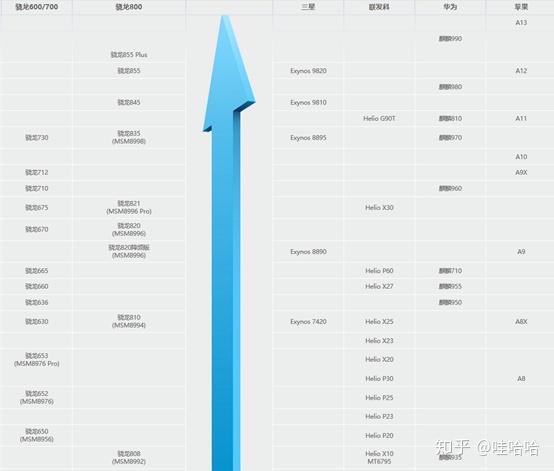 附一张性能天梯图,越往上性能越 好,以后看性能一张图就够了,赶紧收藏