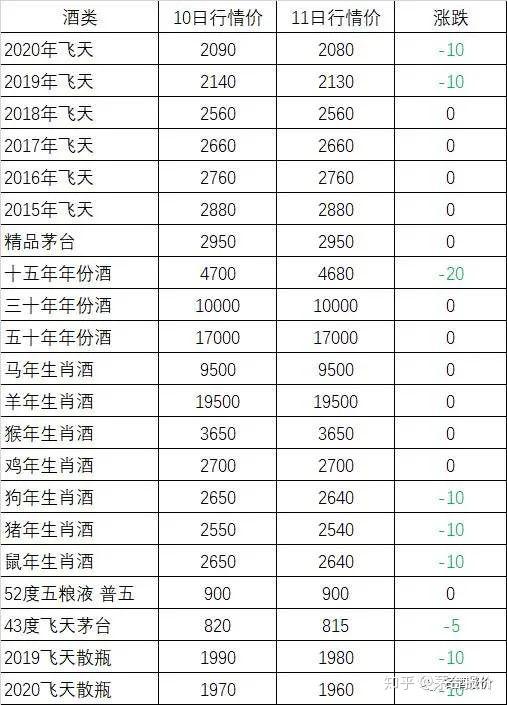 贵州茅台酒3月14日行情价茅台酒价格持续下跌