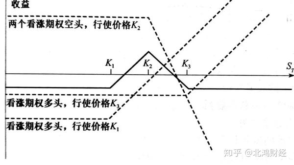 期权交易策略汇总(五)