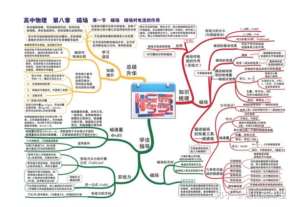 高中物理思维导图高清版35张汇总全部知识点拯救你的物理复习 知乎