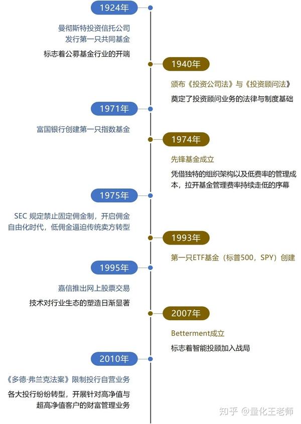 财富管理行业大事年表图