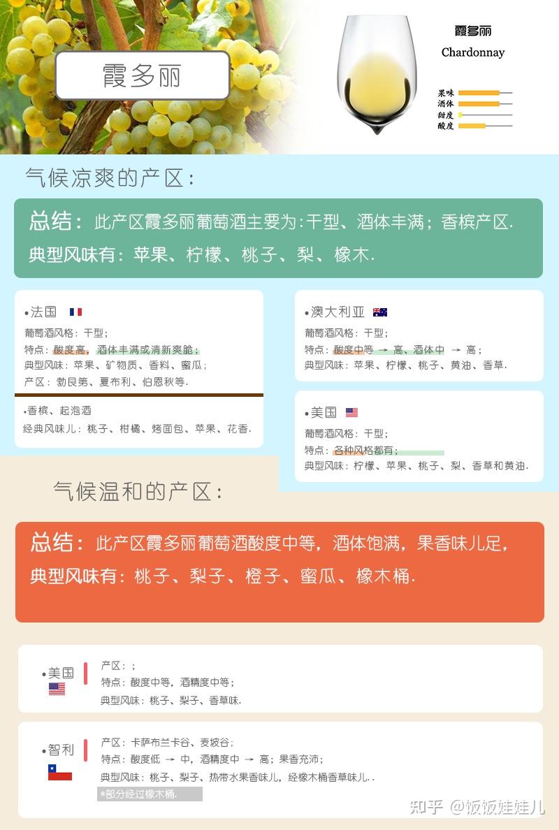 2021年葡萄酒/红葡萄酒,酿酒葡萄酒品种介绍,葡萄酒的