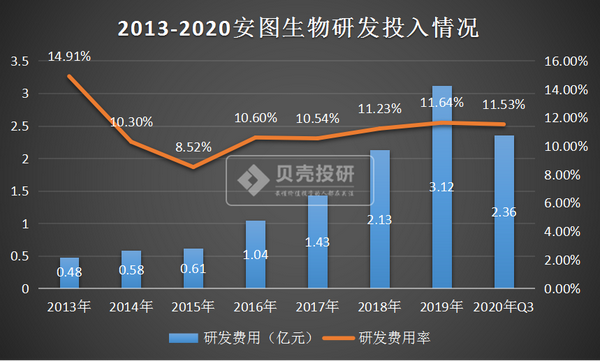 但在业绩高增长的背后安图生物股票(603658)的经营质量似乎有点问题