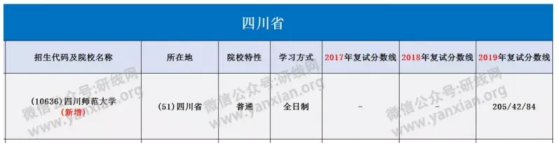 择校四川师范大学审计专硕报录比分数线等情况分析