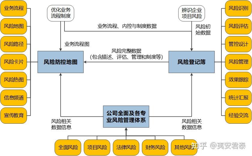 企业风险管理系统框架,包含风险登记簿和风险防控地图两个模块,前者是